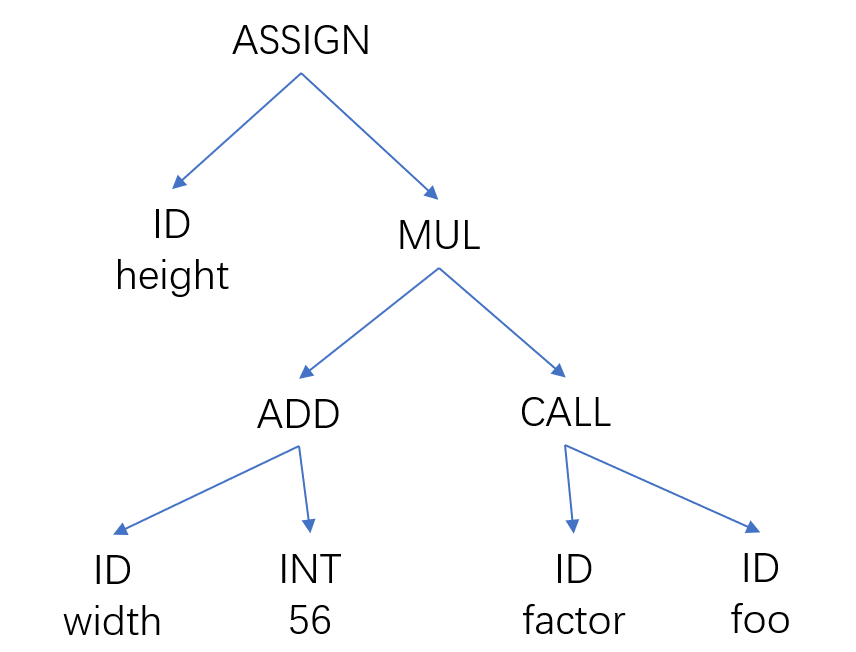 抽象语法树实例