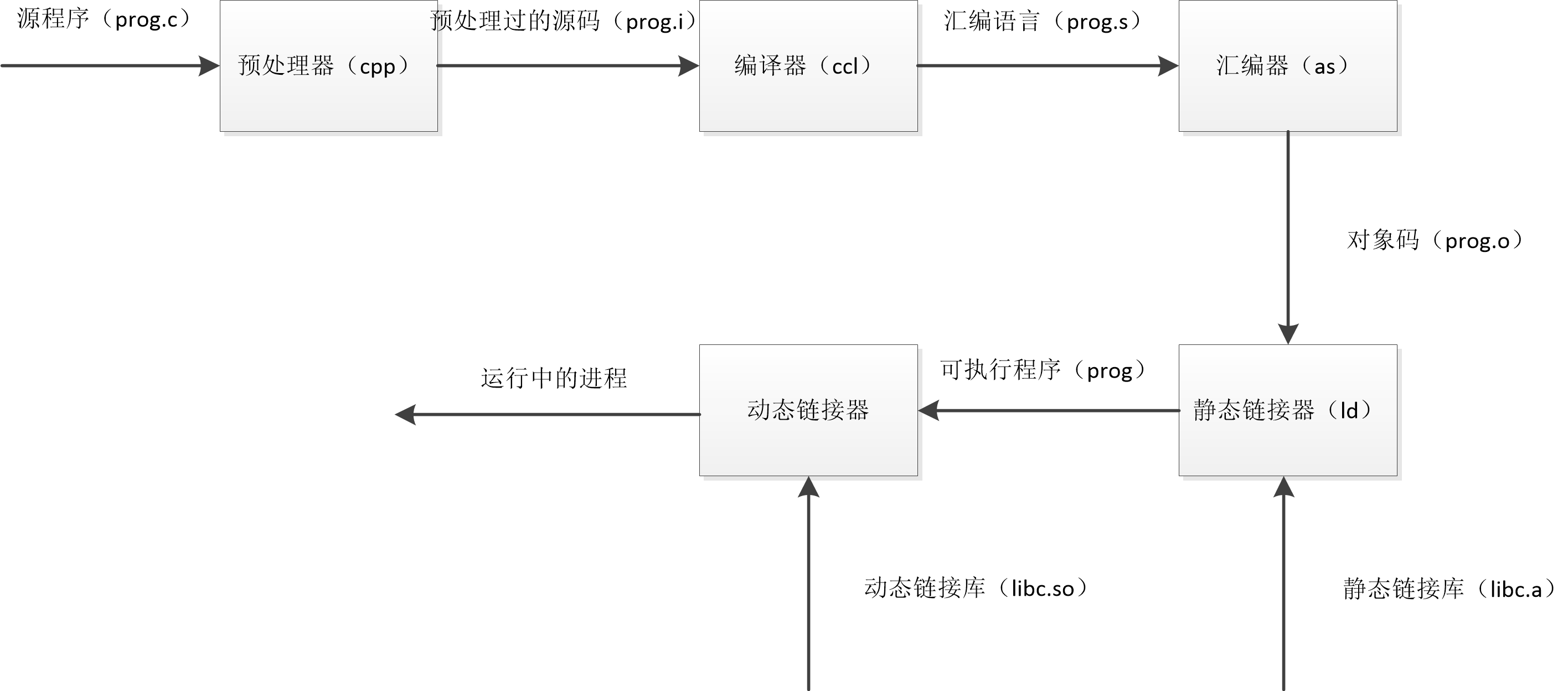 编译器工具链